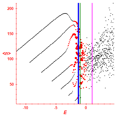 Peres lattice <N>